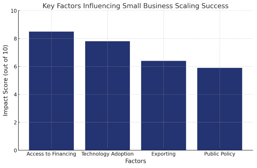 Bar graph depiction of key factors influencing small business scaling success. Information is shared in body copy of article.